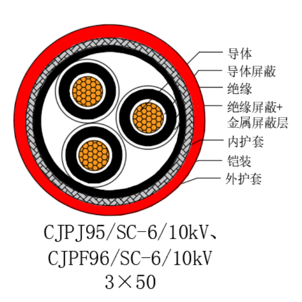 铜芯交联聚乙烯绝缘低烟无卤船用电力电缆-CJPJ95/SC-6/10kV、CJPF96/SC-6/10kV