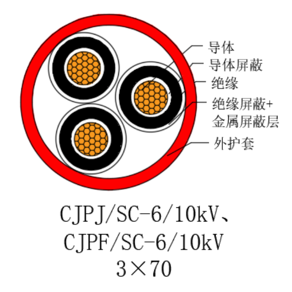 铜芯交联聚乙烯绝缘低烟无卤船用电力电缆-CJPJ/SC-6/10kV、CJPF/SC-6/10kV