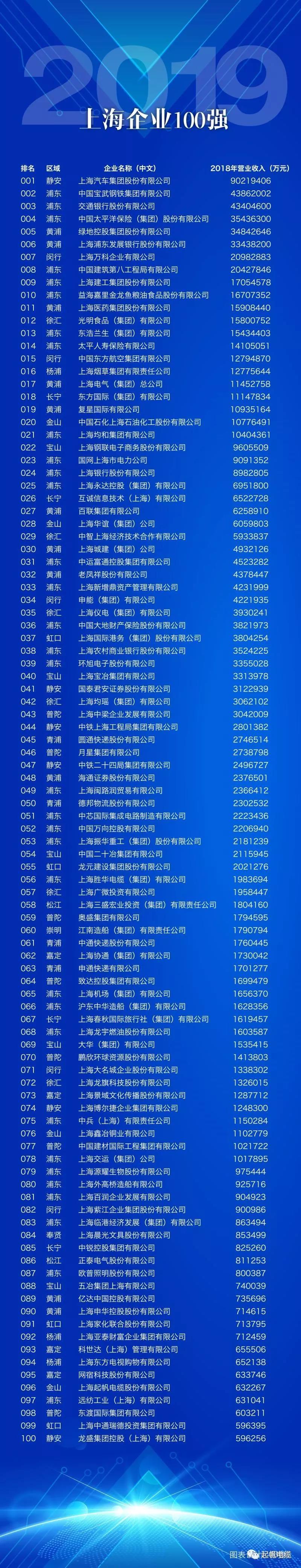 尊龙时凯app电缆正式入围2019上海百强企业榜